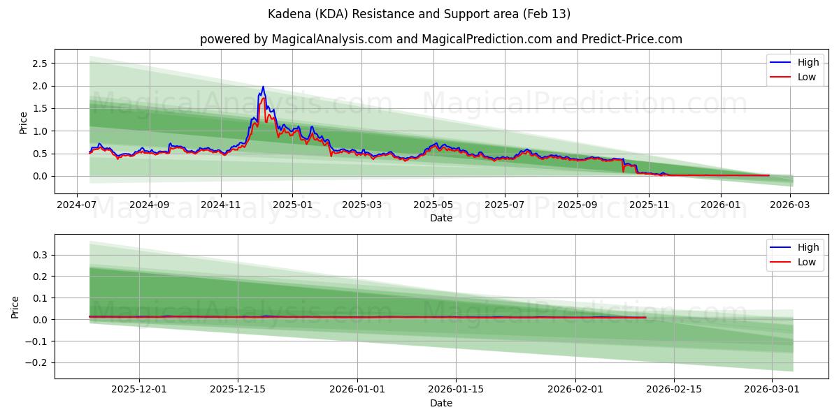  Kadena (KDA) Support and Resistance area (12 Feb) 