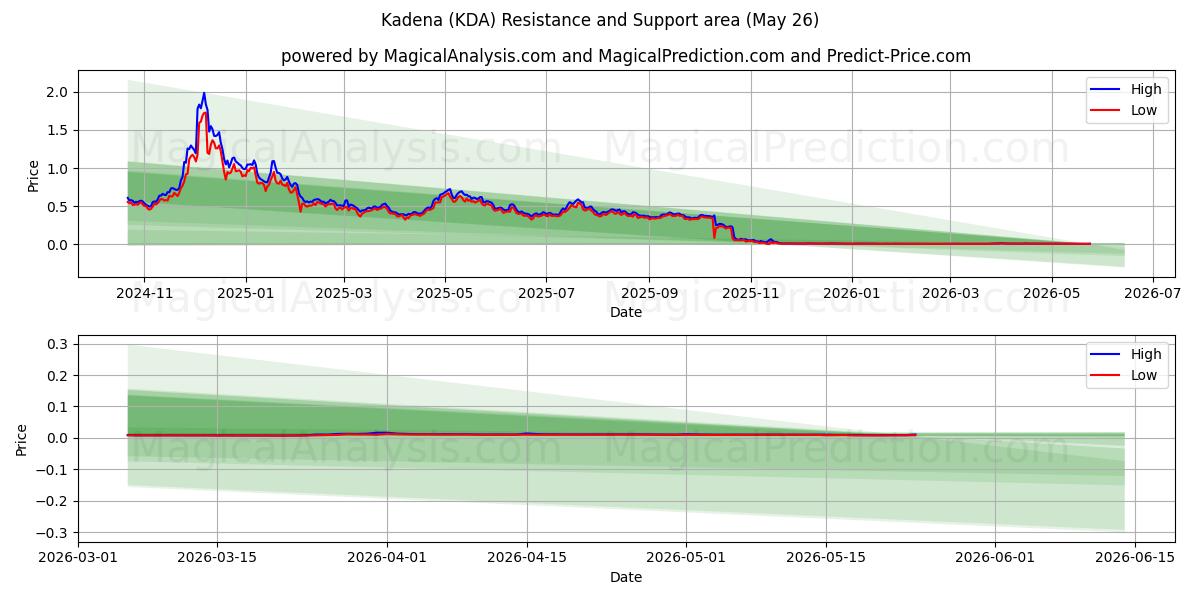  嘉手納 (KDA) Support and Resistance area (25 May) 