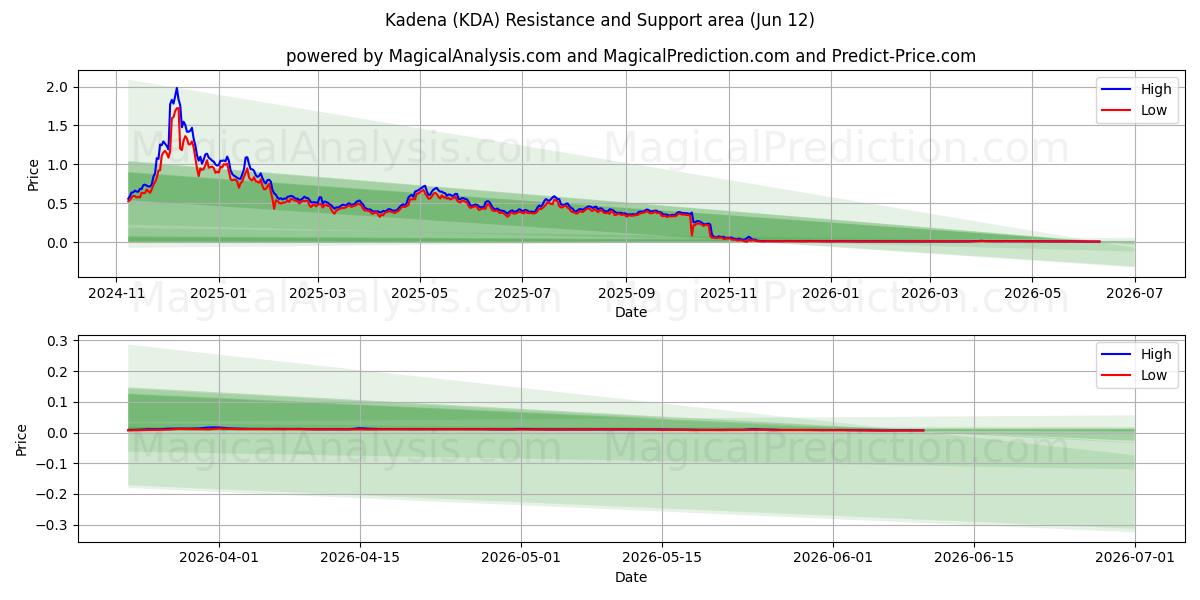  Kadena (KDA) Support and Resistance area (09 Jun) 