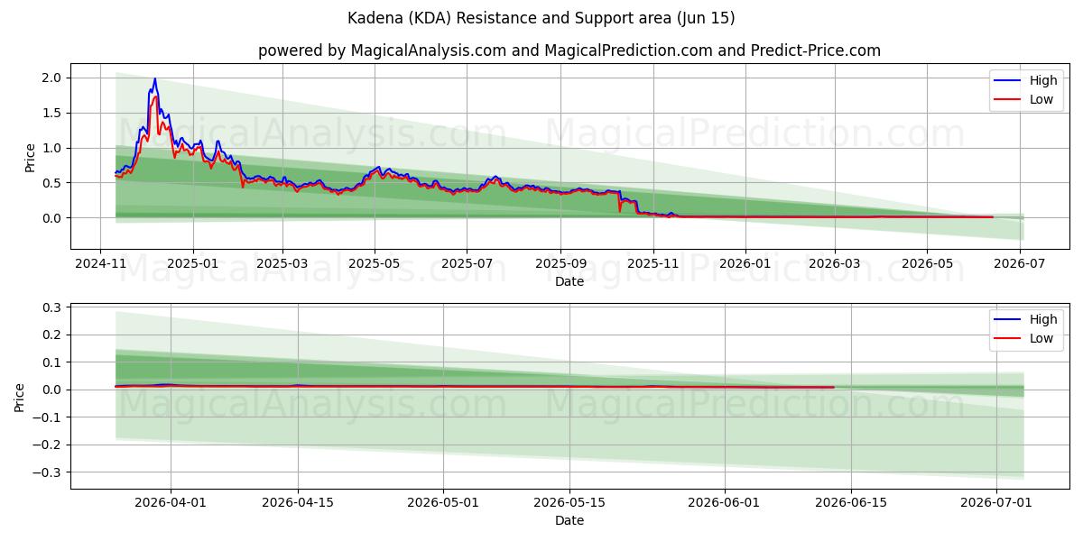  Kadena (KDA) Support and Resistance area (14 Jun) 