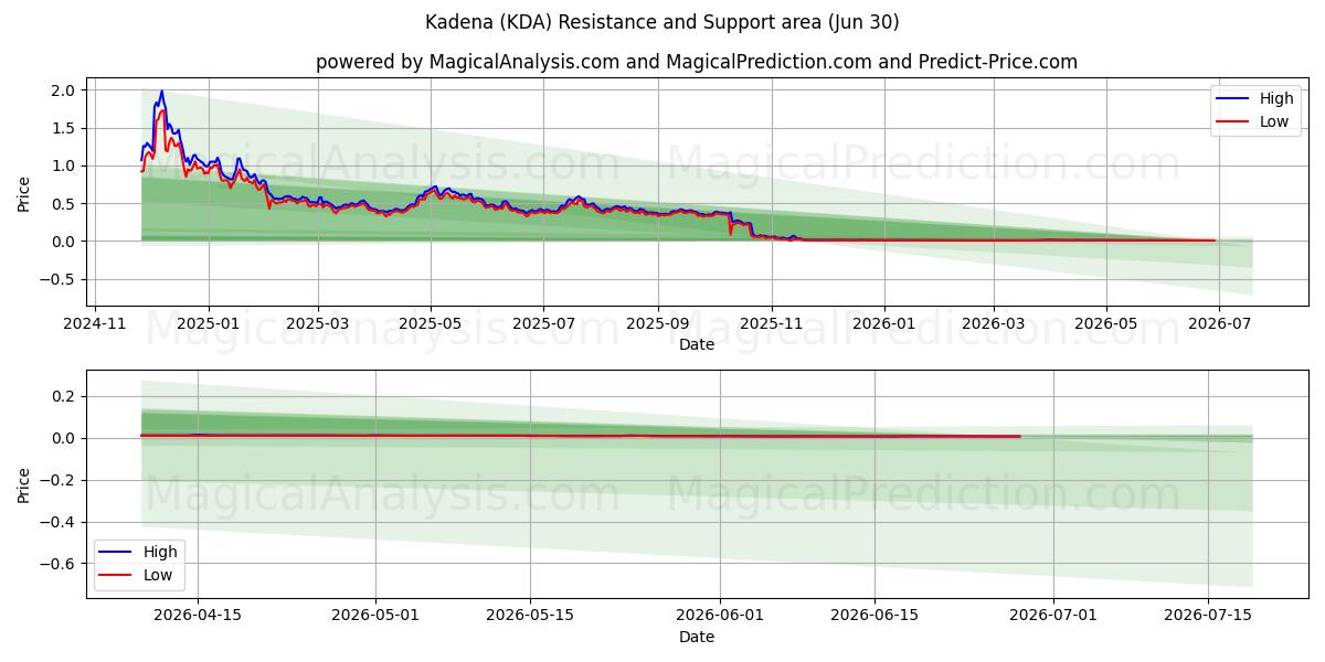  Kadena (KDA) Support and Resistance area (29 Jun) 