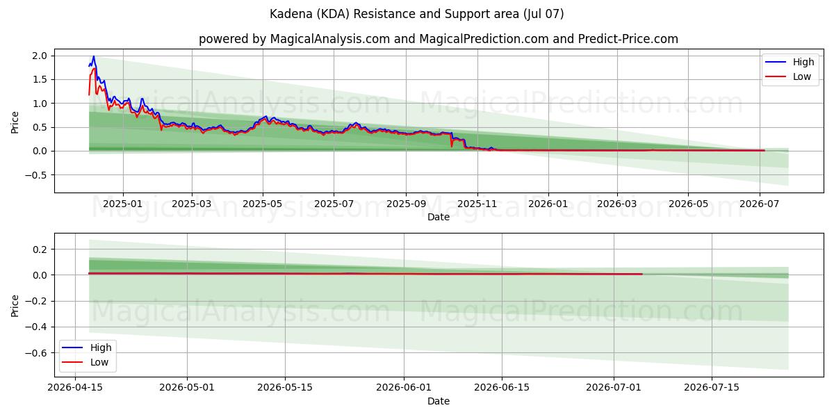  Kadena (KDA) Support and Resistance area (06 Jul) 
