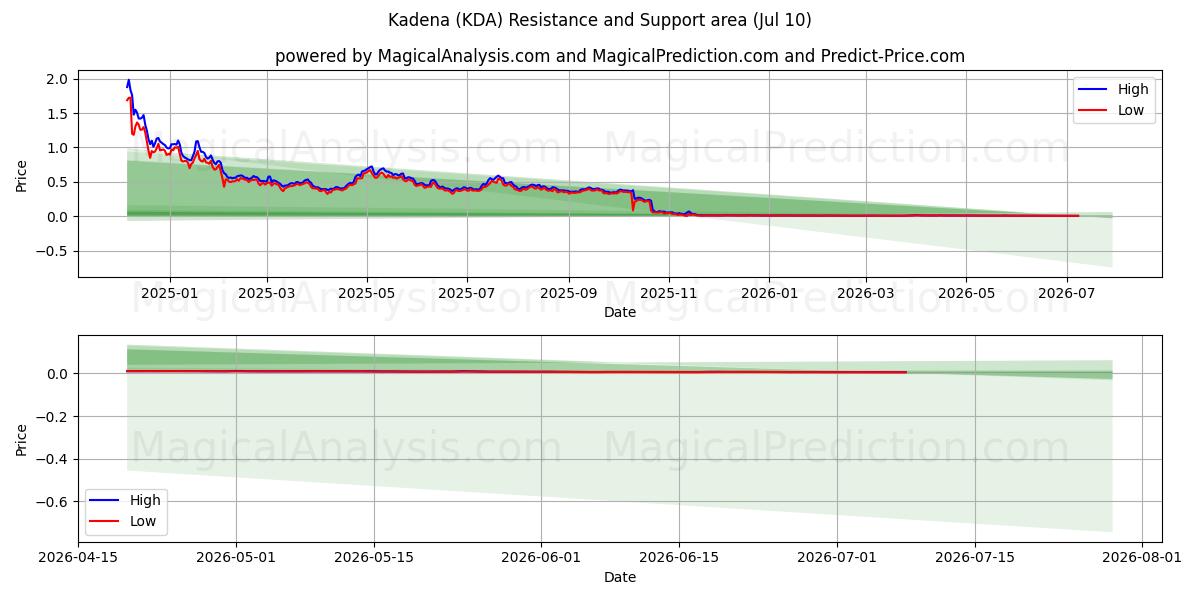  Kadéna (KDA) Support and Resistance area (09 Jul) 