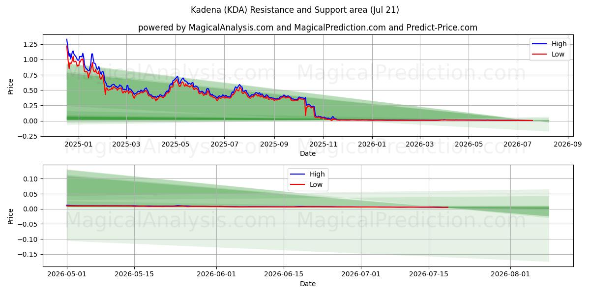  Kadena (KDA) Support and Resistance area (19 Jul) 