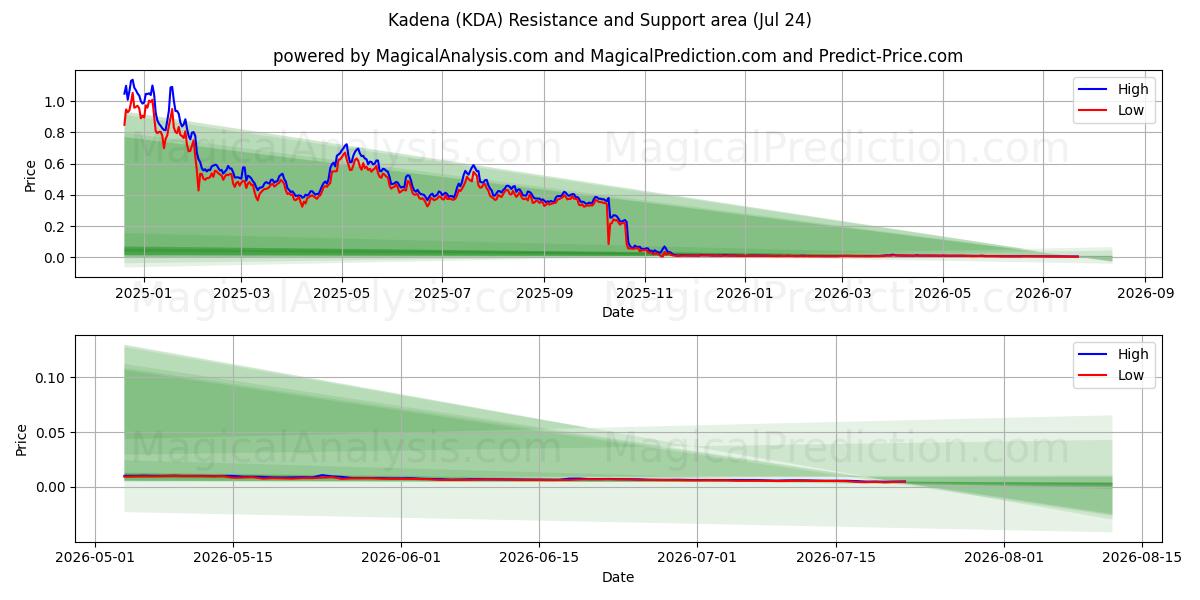 kadena (KDA) Support and Resistance area (23 Jul) 