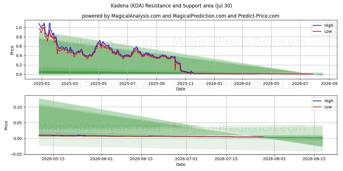  Kadéna (KDA) Support and Resistance area (29 Jul) 