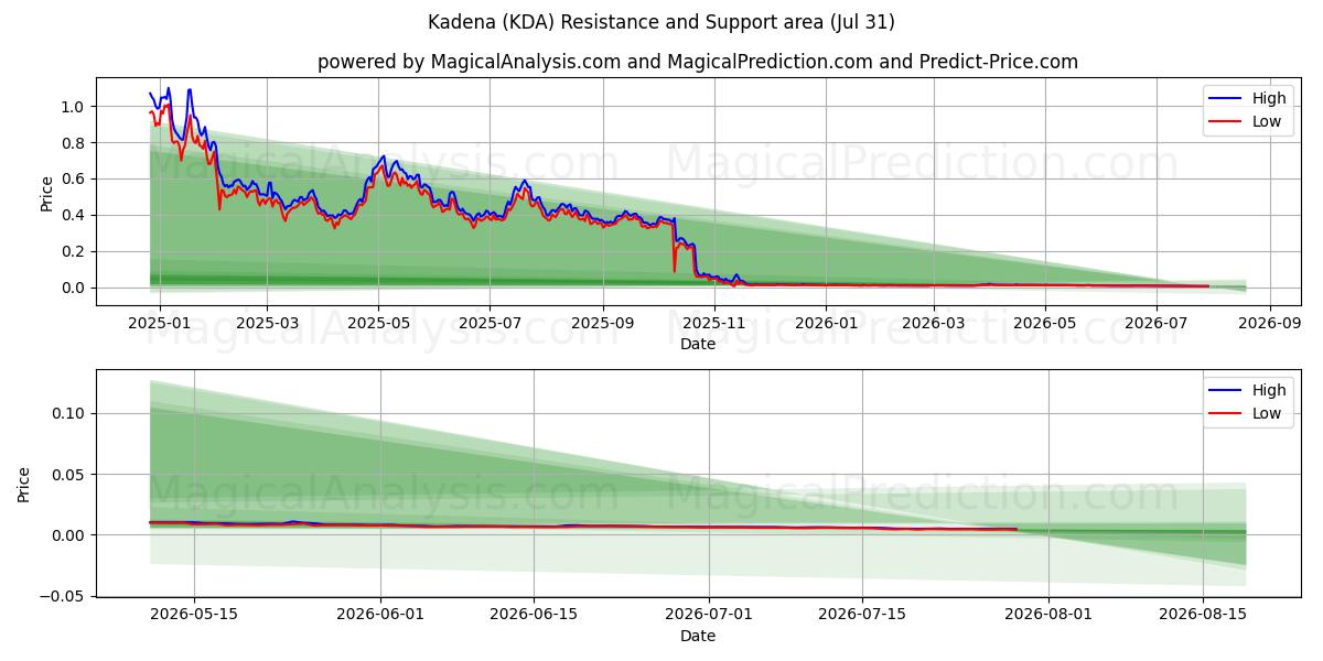  Kadena (KDA) Support and Resistance area (30 Jul) 