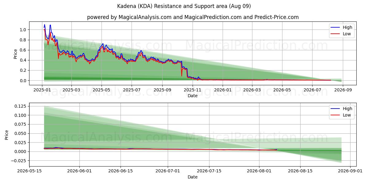  Kadena (KDA) Support and Resistance area (08 Aug) 
