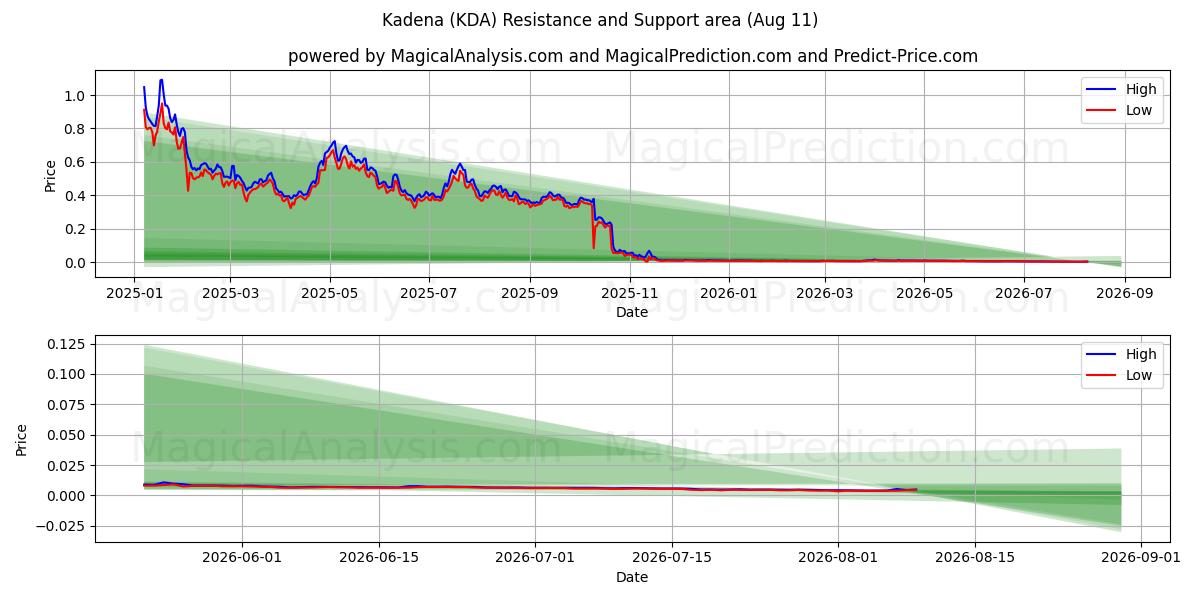  Kadena (KDA) Support and Resistance area (09 Aug) 