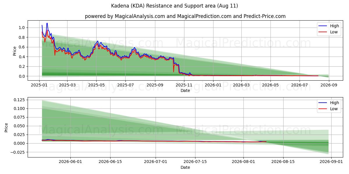  Kadena (KDA) Support and Resistance area (10 Aug) 