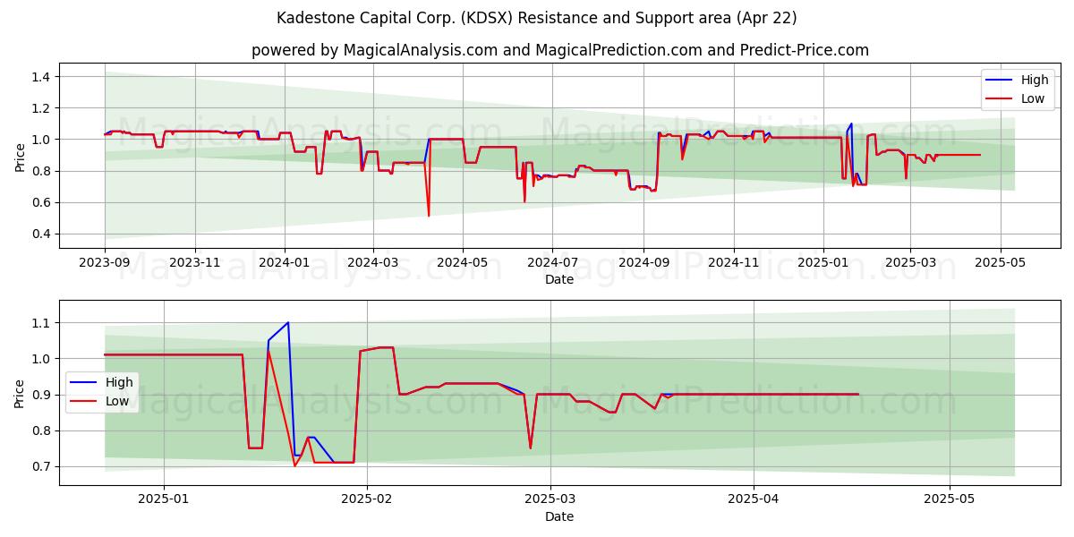  Kadestone Capital Corp. (KDSX) Support and Resistance area (22 Apr) 