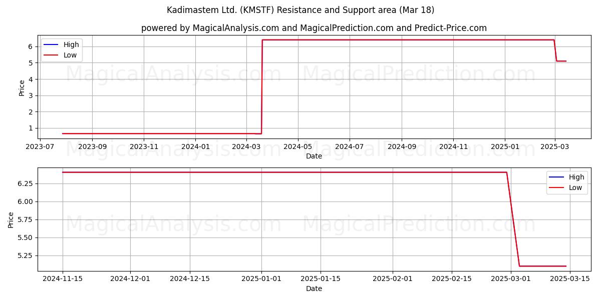  Kadimastem Ltd. (KMSTF) Support and Resistance area (18 Mar) 