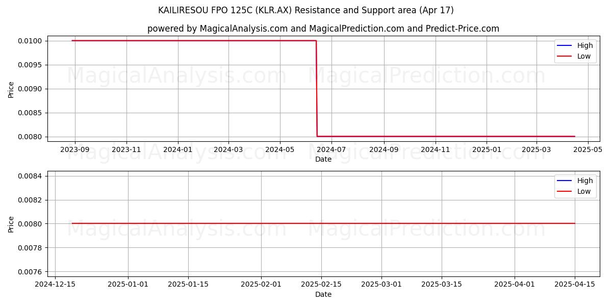  KAILIRESOU FPO 125C (KLR.AX) Support and Resistance area (17 Apr) 