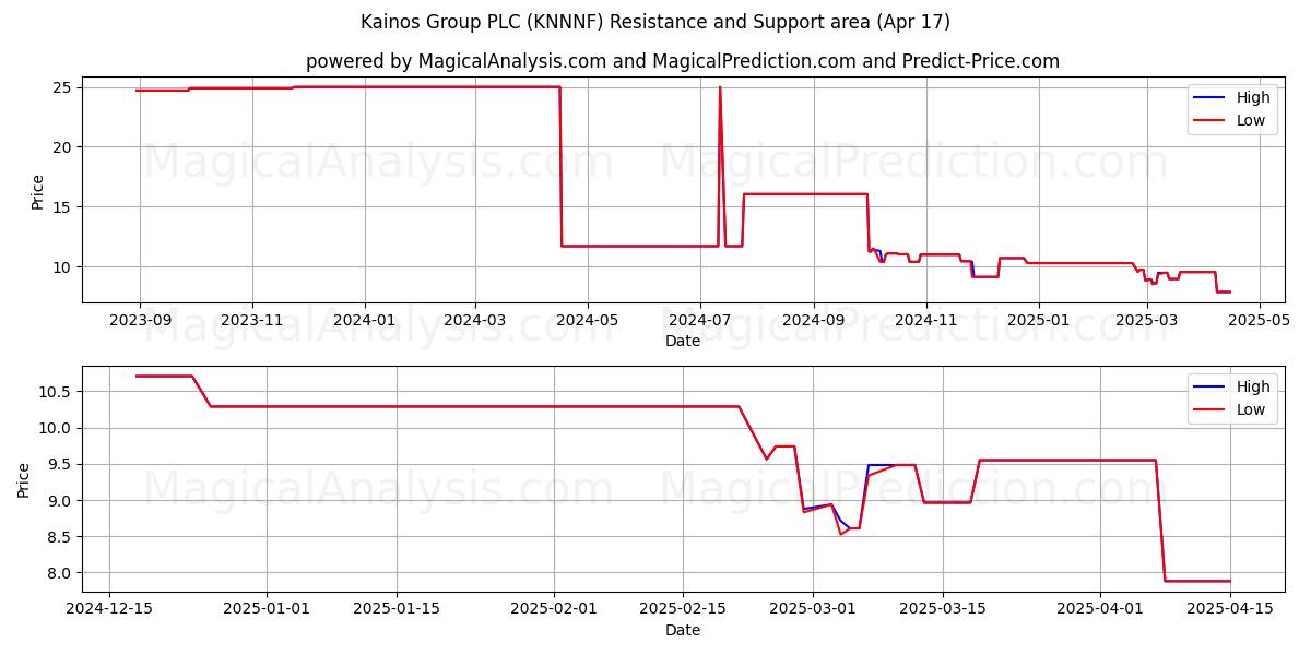  Kainos Group PLC (KNNNF) Support and Resistance area (17 Apr) 