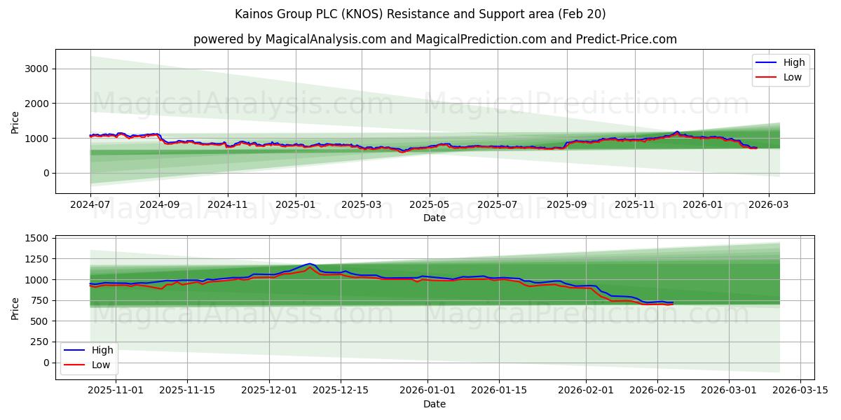  Kainos Group PLC (KNOS) Support and Resistance area (19 Feb) 