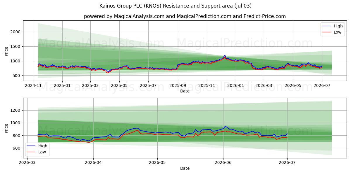  Kainos Group PLC (KNOS) Support and Resistance area (02 Jul) 