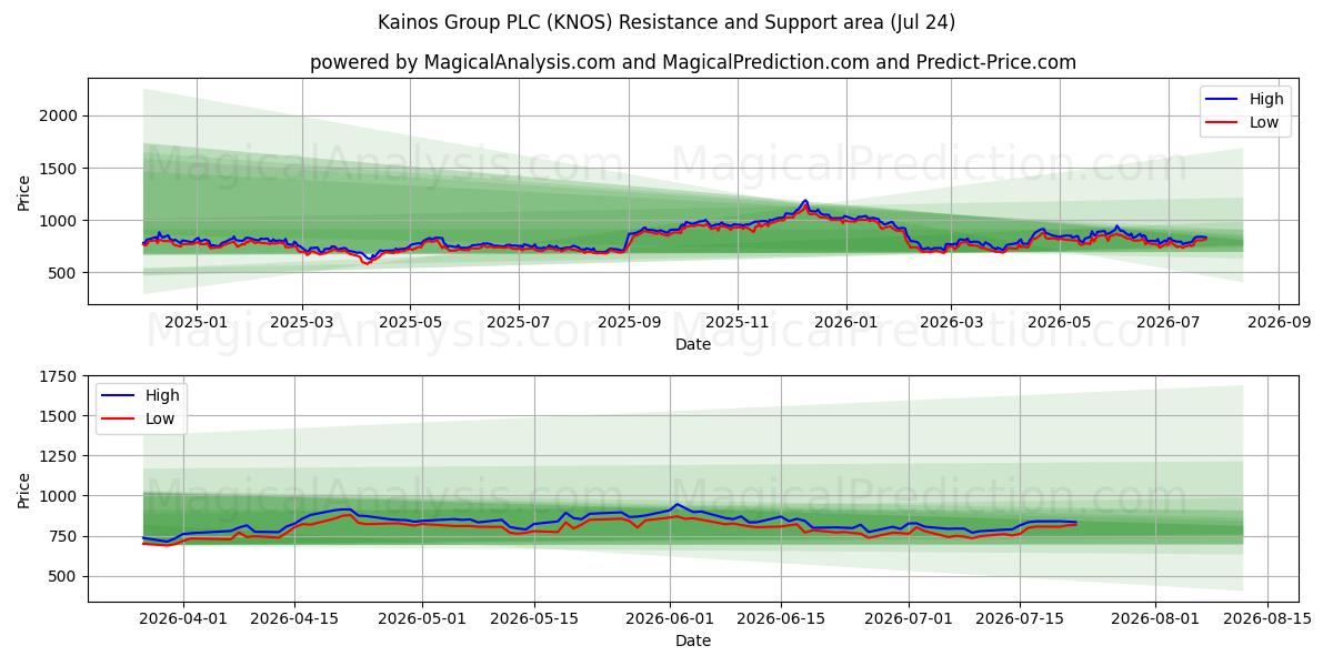  Kainos Group PLC (KNOS) Support and Resistance area (23 Jul) 