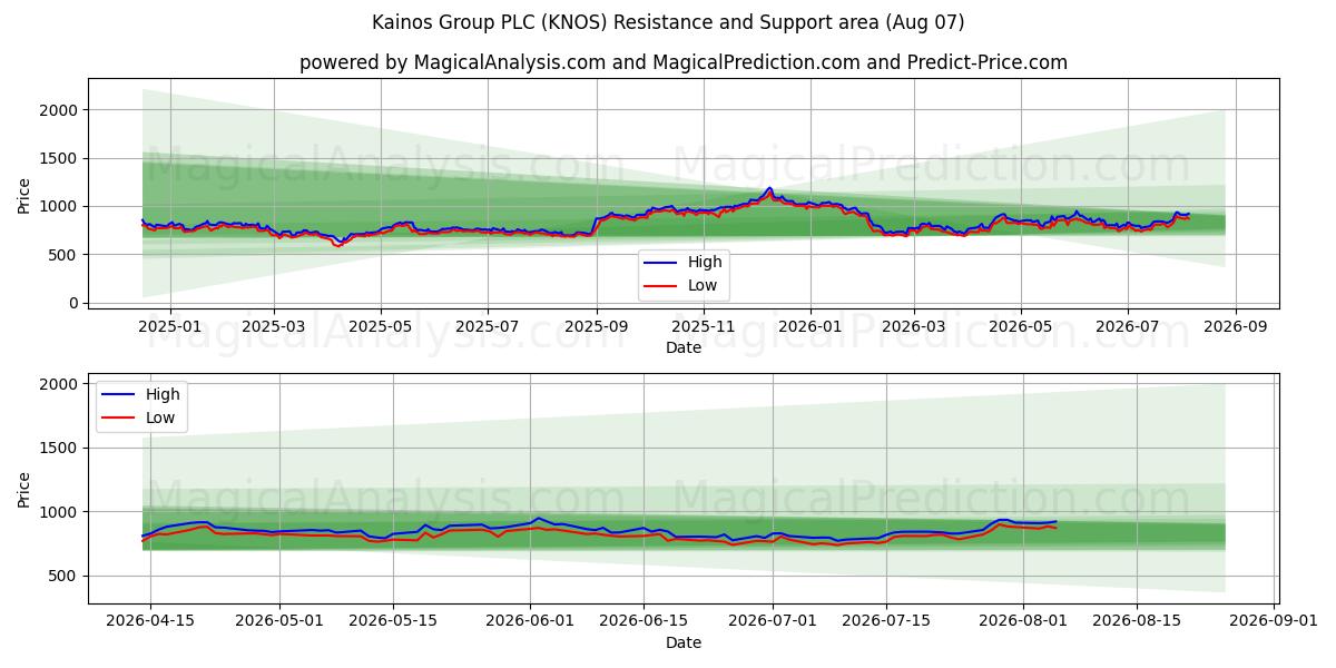  Kainos Group PLC (KNOS) Support and Resistance area (06 Aug) 