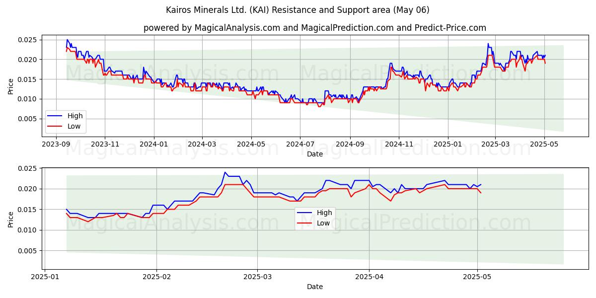 Kairos Minerals Ltd. (KAI) Support and Resistance area (06 May) Kairos Minerals Ltd. (KAI) Support and Resistance area (06 May)