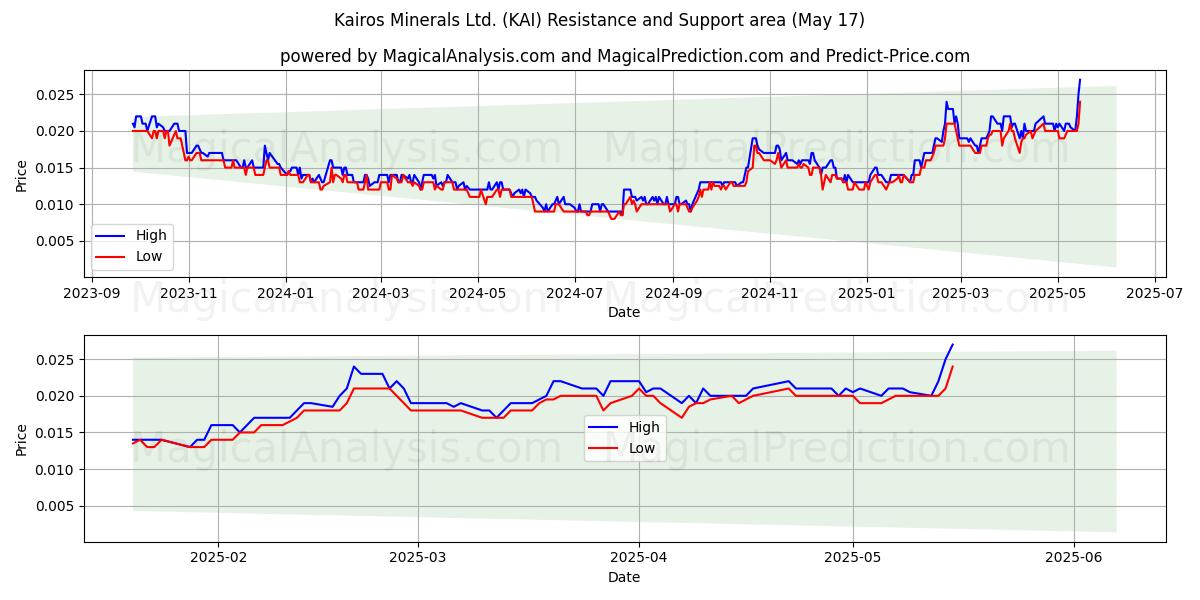  Kairos Minerals Ltd. (KAI) Support and Resistance area (17 May) 