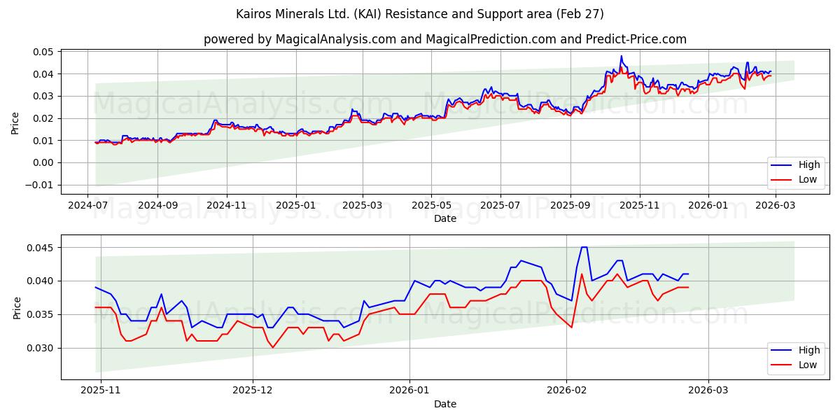  Kairos Minerals Ltd. (KAI) Support and Resistance area (26 Feb) 