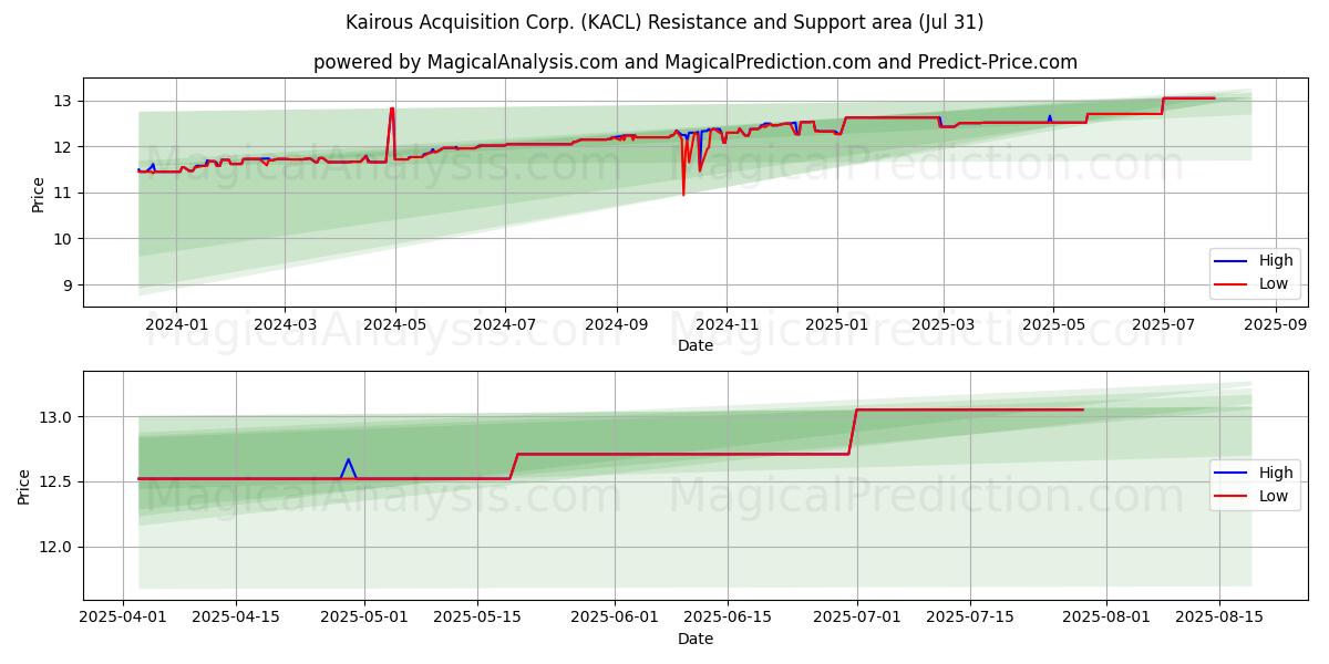  Kairous Acquisition Corp. (KACL) Support and Resistance area (30 Jul) 