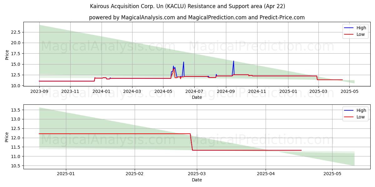  Kairous Acquisition Corp. Un (KACLU) Support and Resistance area (22 Apr) 