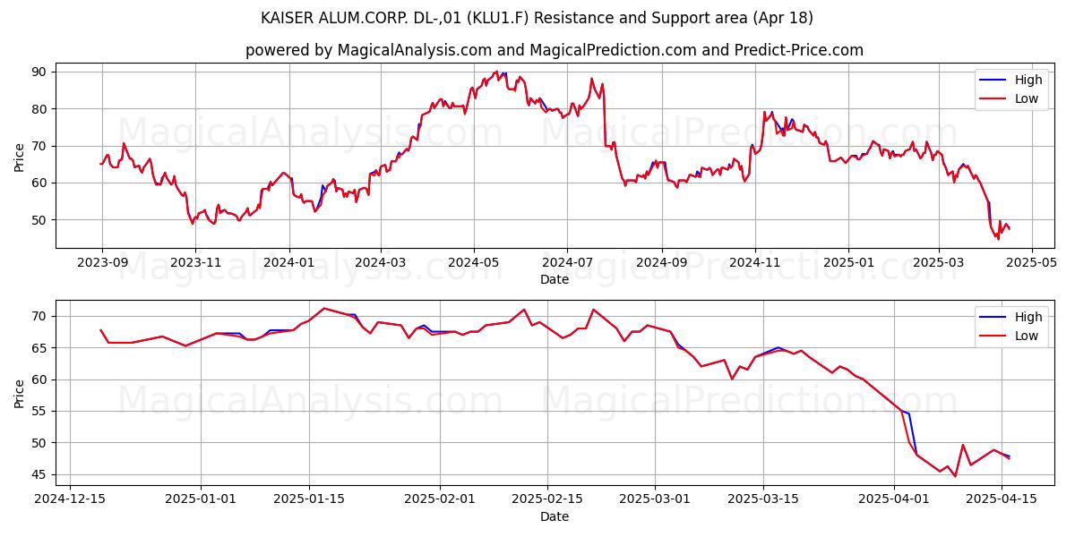  KAISER ALUM.CORP. DL-,01 (KLU1.F) Support and Resistance area (18 Apr) 
