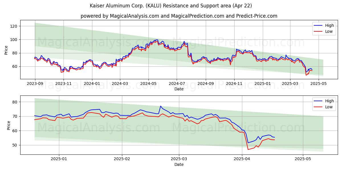  Kaiser Aluminum Corp. (KALU) Support and Resistance area (22 Apr) 