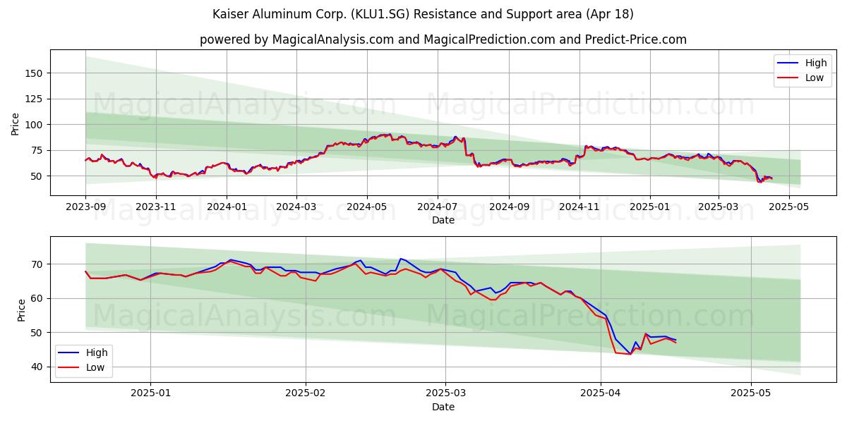  Kaiser Aluminum Corp. (KLU1.SG) Support and Resistance area (18 Apr) 