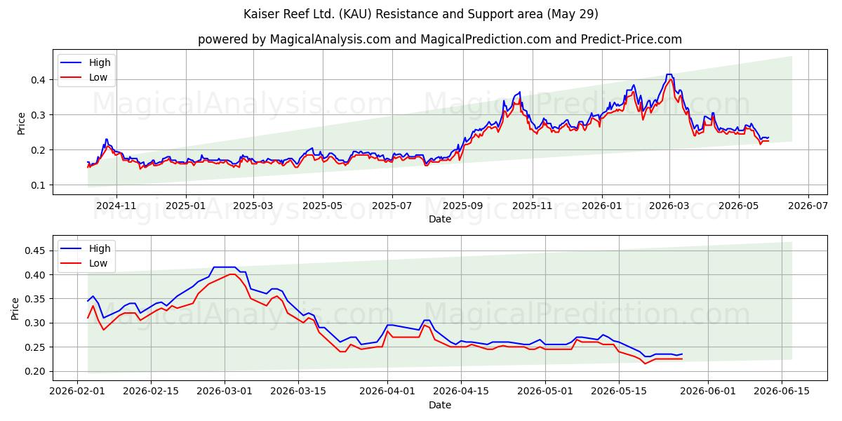  Kaiser Reef Ltd. (KAU) Support and Resistance area (28 May) 