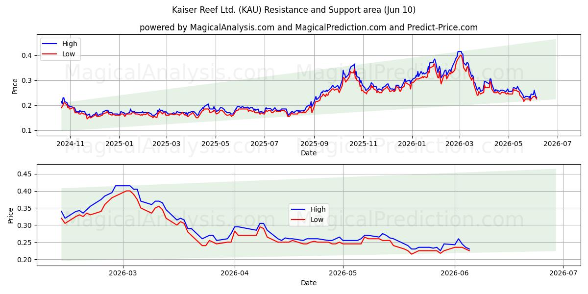  Kaiser Reef Ltd. (KAU) Support and Resistance area (09 Jun) 