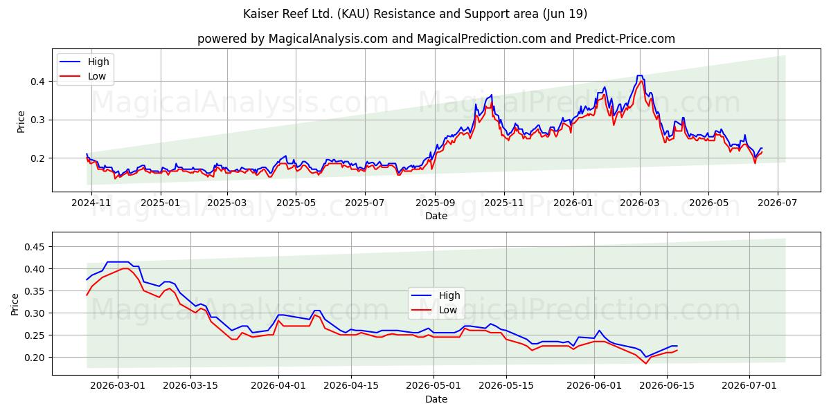  Kaiser Reef Ltd. (KAU) Support and Resistance area (18 Jun) 