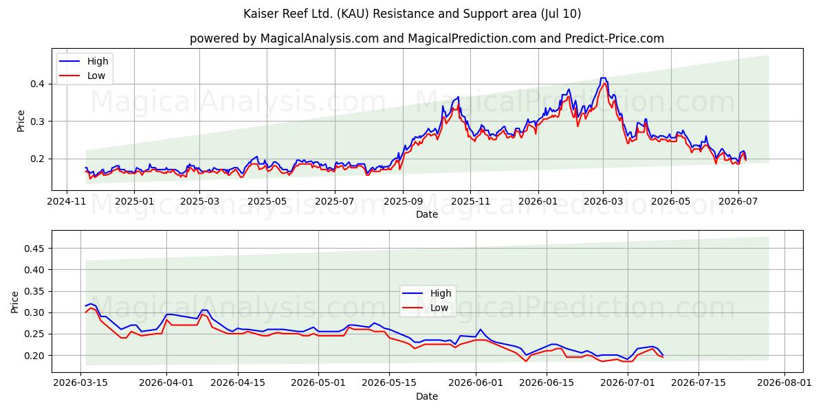  Kaiser Reef Ltd. (KAU) Support and Resistance area (09 Jul) 