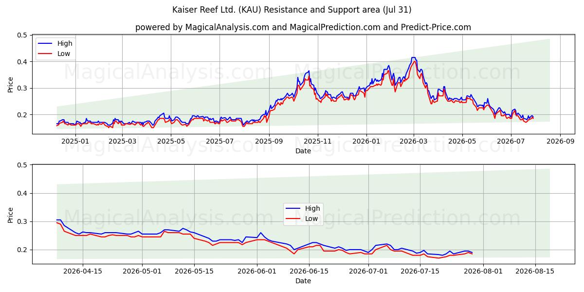  Kaiser Reef Ltd. (KAU) Support and Resistance area (30 Jul) 