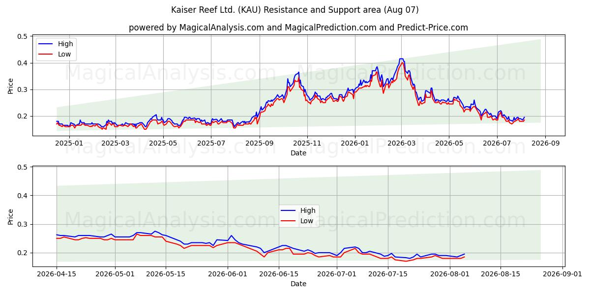 Kaiser Reef Ltd. (KAU) Support and Resistance area (06 Aug) 
