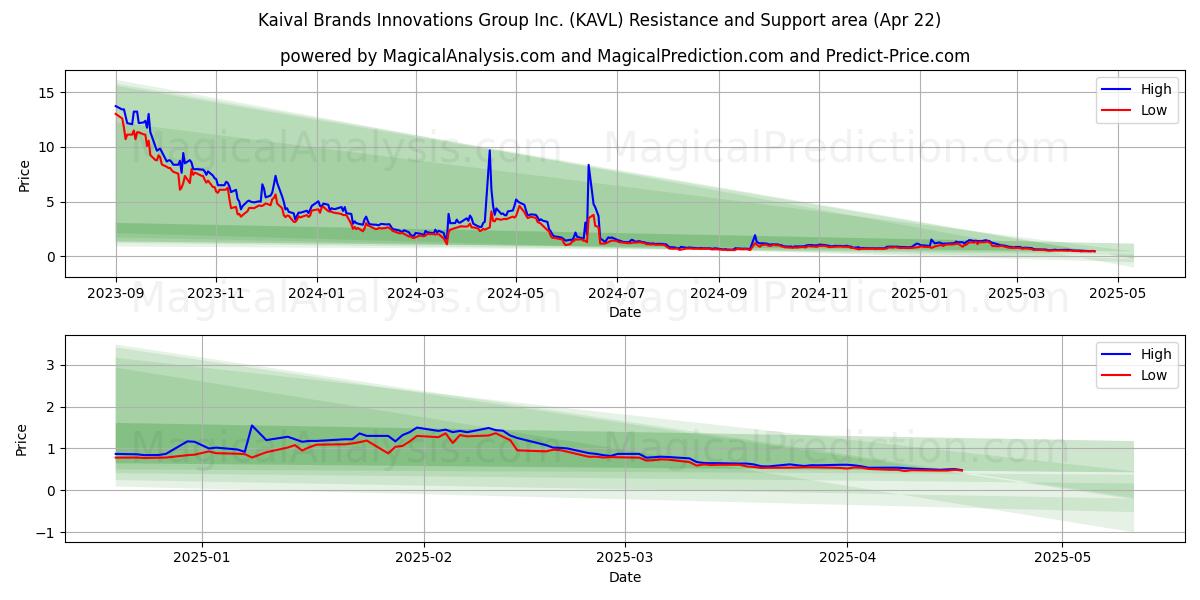  Kaival Brands Innovations Group Inc. (KAVL) Support and Resistance area (22 Apr) 