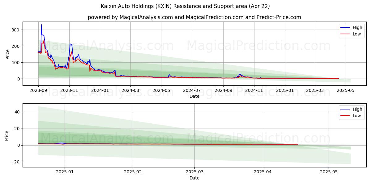  Kaixin Auto Holdings (KXIN) Support and Resistance area (22 Apr) 