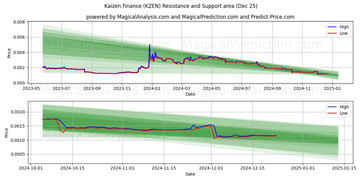  Kaizen Finansmanı (KZEN) Support and Resistance area (25 Dec) 