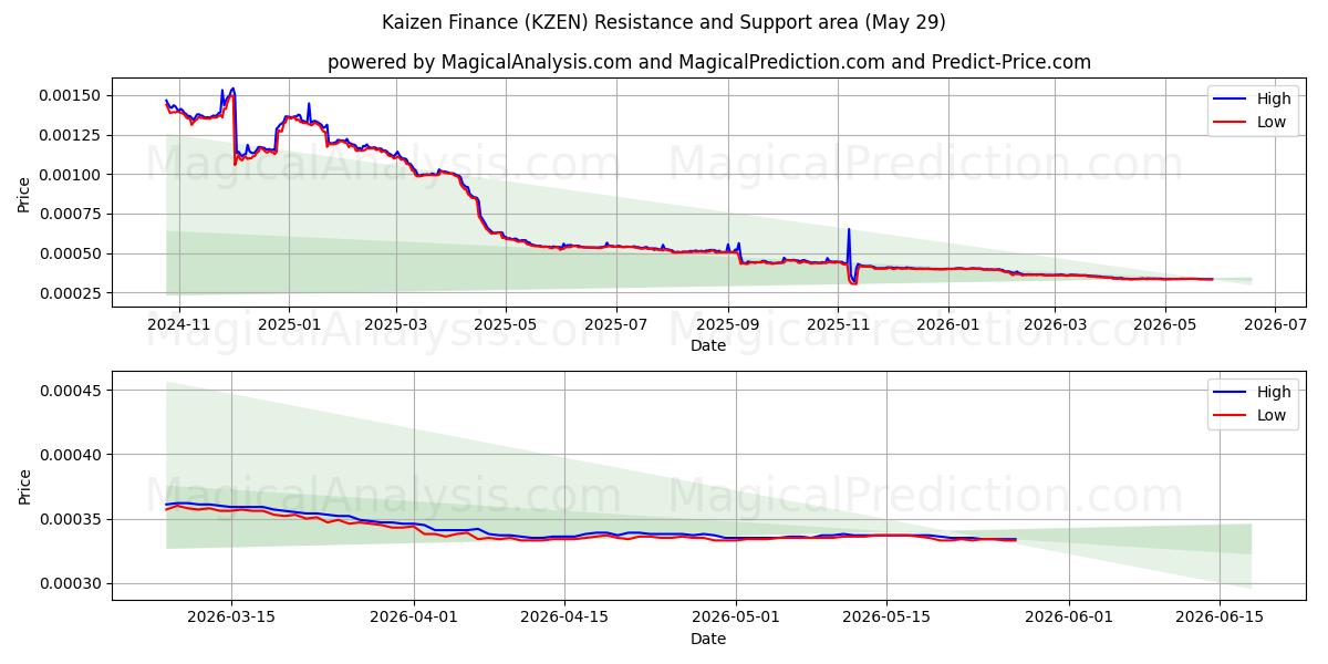  カイゼン・ファイナンス (KZEN) Support and Resistance area (28 May) 