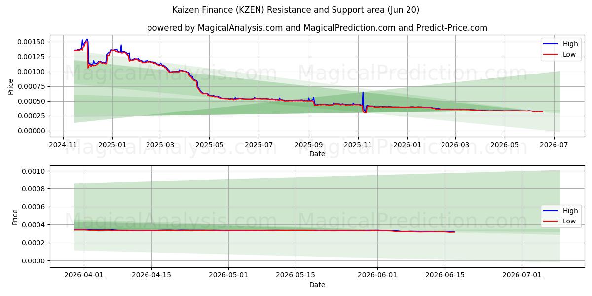  Kaizen Finans (KZEN) Support and Resistance area (19 Jun) 