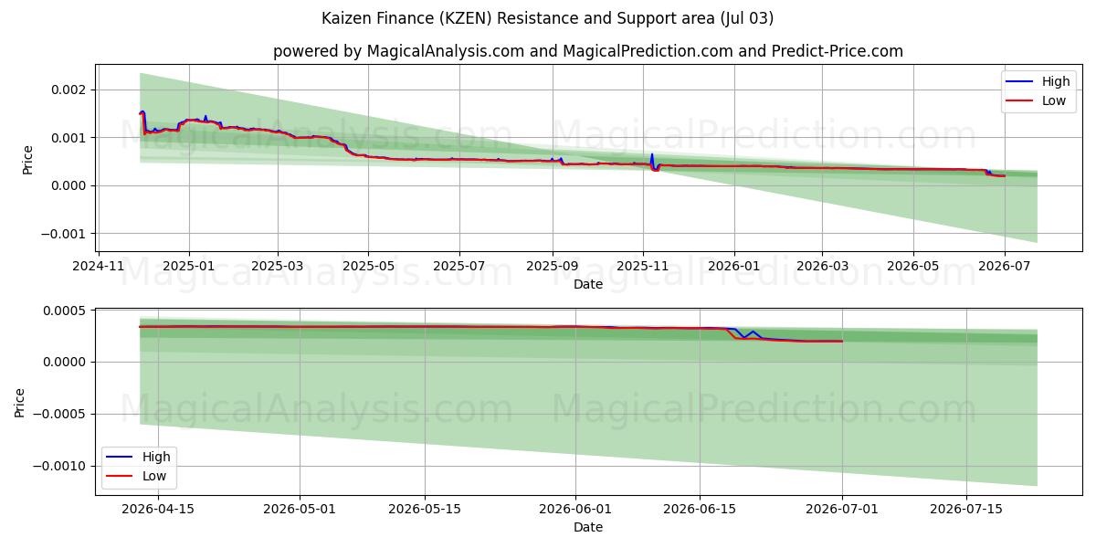  카이젠파이낸스 (KZEN) Support and Resistance area (02 Jul) 