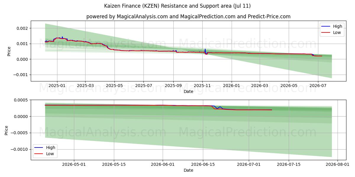  Кайдзен Финанс (KZEN) Support and Resistance area (10 Jul) 
