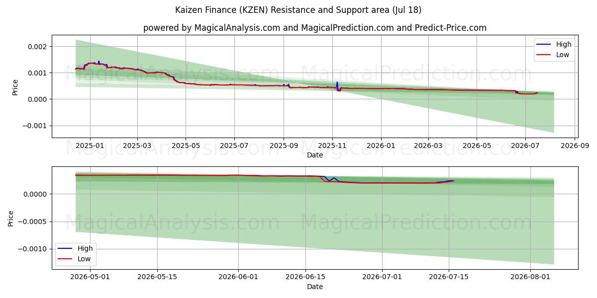  Kaizen Finansmanı (KZEN) Support and Resistance area (17 Jul) 