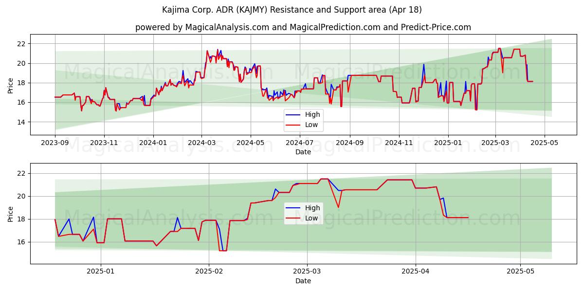  Kajima Corp. ADR (KAJMY) Support and Resistance area (18 Apr) 