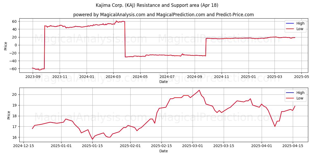  Kajima Corp. (KAJ) Support and Resistance area (18 Apr) 