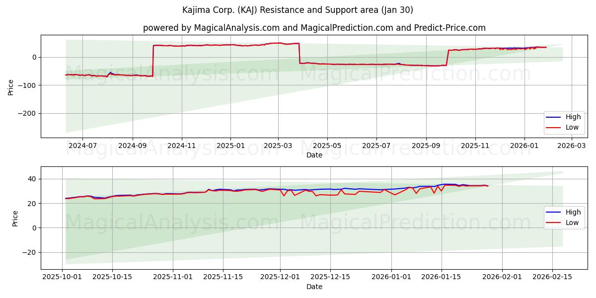  Kajima Corp. (KAJ) Support and Resistance area (29 Jan) 