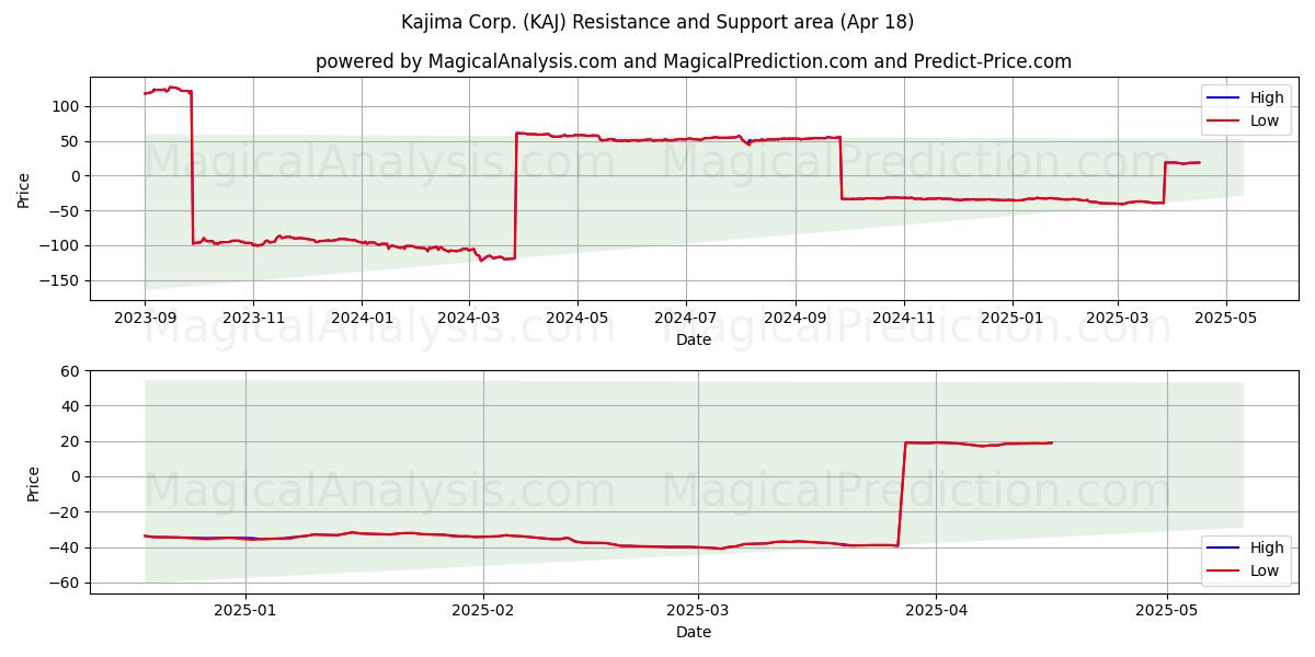  Kajima Corp. (KAJ) Support and Resistance area (18 Apr) 