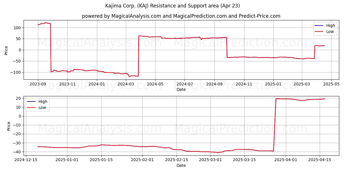  Kajima Corp. (KAJ) Support and Resistance area (23 Apr) 