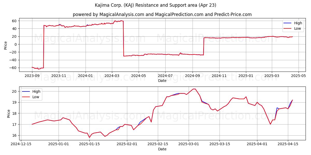 Kajima Corp. (KAJ) Support and Resistance area (23 Apr) Kajima Corp. (KAJ) Support and Resistance area (23 Apr)